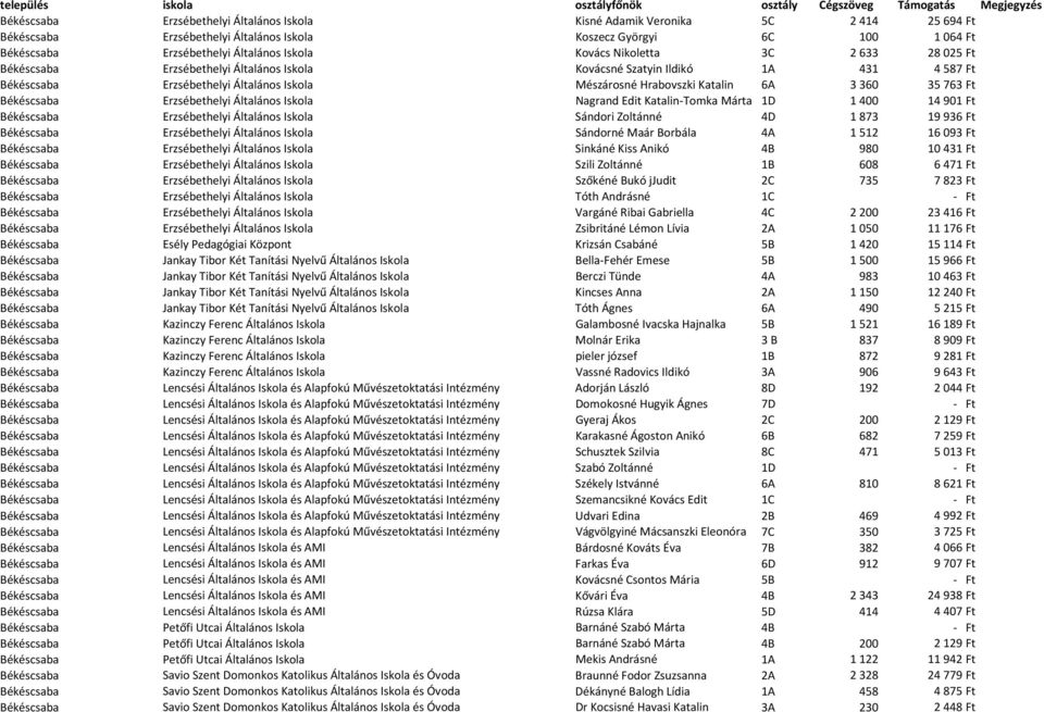 35763 Ft Békéscsaba Erzsébethelyi Általános Iskola Nagrand Edit Katalin-Tomka Márta 1D 1400 14901 Ft Békéscsaba Erzsébethelyi Általános Iskola Sándori Zoltánné 4D 1873 19936 Ft Békéscsaba