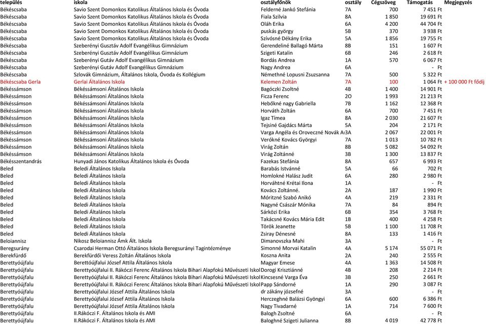 Ft Békéscsaba Savio Szent Domonkos Katolikus Általános Iskola és Óvoda Szívósné Dékány Erika 5A 1856 19755 Ft Békéscsaba Szeberényi Gusztáv Adolf Evangélikus Gimnázium Gerendeliné Ballagó Márta 8B