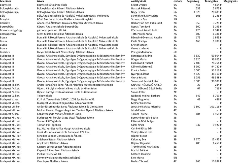 Bonyhád Schwarcz Éva 1G - Ft Bordány Ádám Jenő Általános Iskola és Alapfokú Művészeti Iskola Bárkányiné Kiss-Patik Judit 2B 350 3725 Ft Borsodbóta Körzeti Általános Iskola-Borsodbóta Restás Tamásné