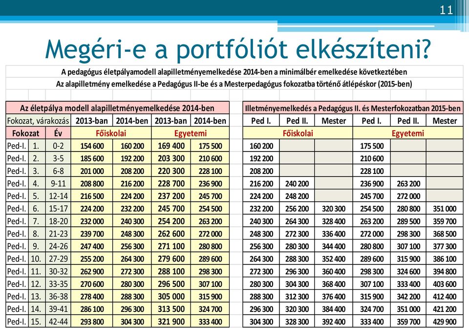 (2015-ben) Az életpálya modell alapilletményemelkedése 2014-ben Illetményemelkedés a Pedagógus II. és Mesterfokozatban 2015-ben Fokozat, várakozás 2013-ban 2014-ben 2013-ban 2014-ben Ped I. Ped II.