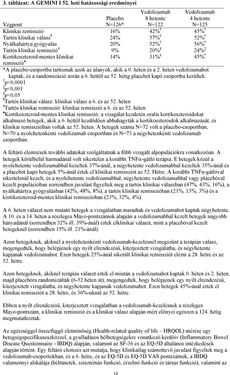 20% 52% 56% Tartós klinikai remisszió # 9% 20% 24% Kortikoszteroid-mentes klinikai 14% 31% 45% remisszió *A placebo-csoportba tartoznak azok az alanyok, akik a 0. héten és a 2.