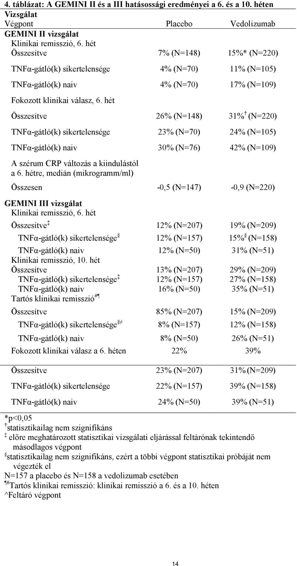 hét Összesítve 26% (N=148) 31% (N=220) TNFα-gátló(k) sikertelensége 23% (N=70) 24% (N=105) TNFα-gátló(k) naiv 30% (N=76) 42% (N=109) A szérum CRP változás a kiindulástól a 6.