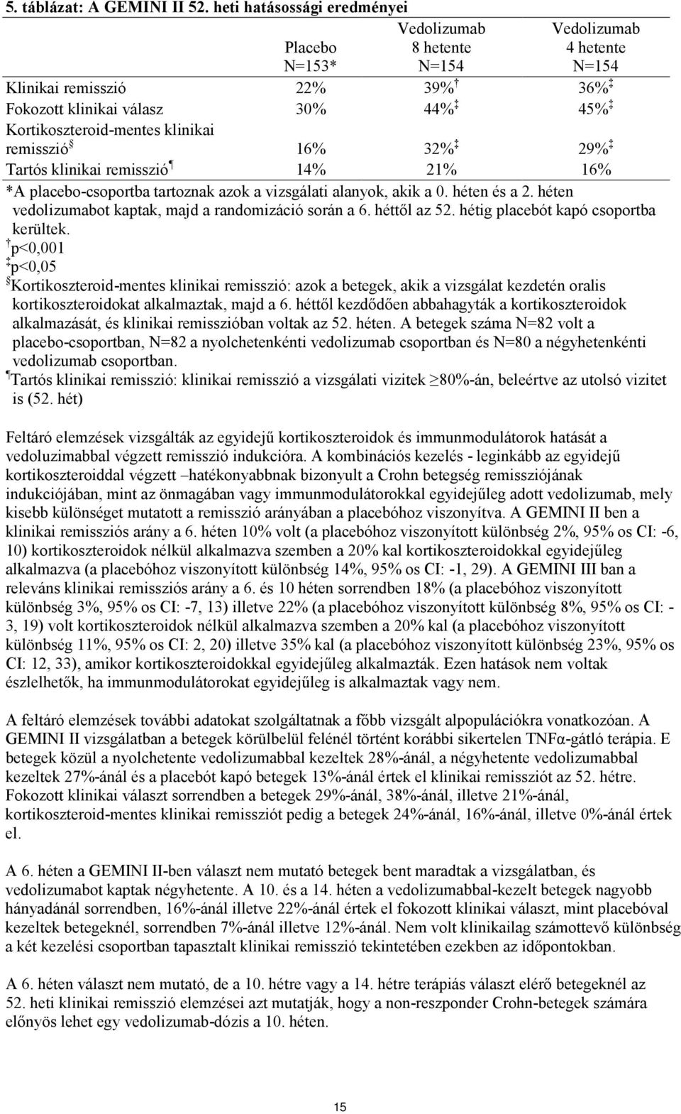 remisszió 16% 32% 29% Tartós klinikai remisszió 14% 21% 16% *A placebo-csoportba tartoznak azok a vizsgálati alanyok, akik a 0. héten és a 2. héten vedolizumabot kaptak, majd a randomizáció során a 6.