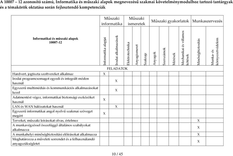 Műszaki gyakorlatok Munkaszervezés Informatikai és műszaki alapok 10007-12 FELADATOK Hardvert, jogtiszta szoftvereket alkalmaz Irodai programcsomagot egyedi és integrált módon használ Egyszerű