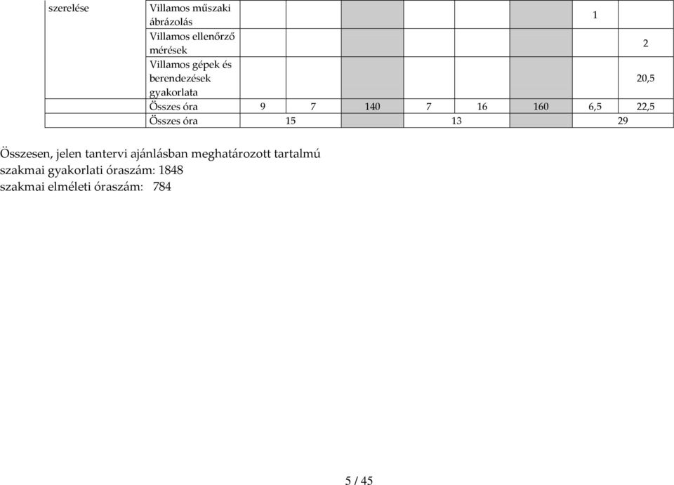 6,5 22,5 Összes óra 15 13 29 Összesen, jelen tantervi ajánlásban