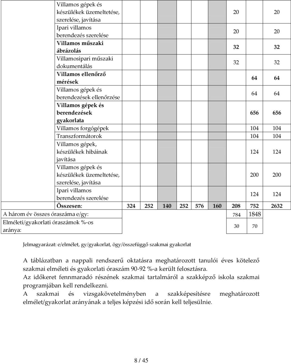 készülékek hibáinak 124 124 javítása Villamos gépek és készülékek üzemeltetése, 200 200 szerelése, javítása Ipari villamos berendezés szerelése 124 124 Összesen: 324 252 140 252 576 160 208 752 2632