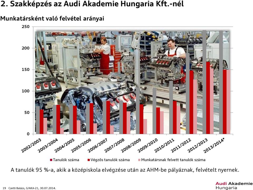 Végzős tanulók száma Munkatársnak felvett tanulók száma A tanulók 95 %-a,