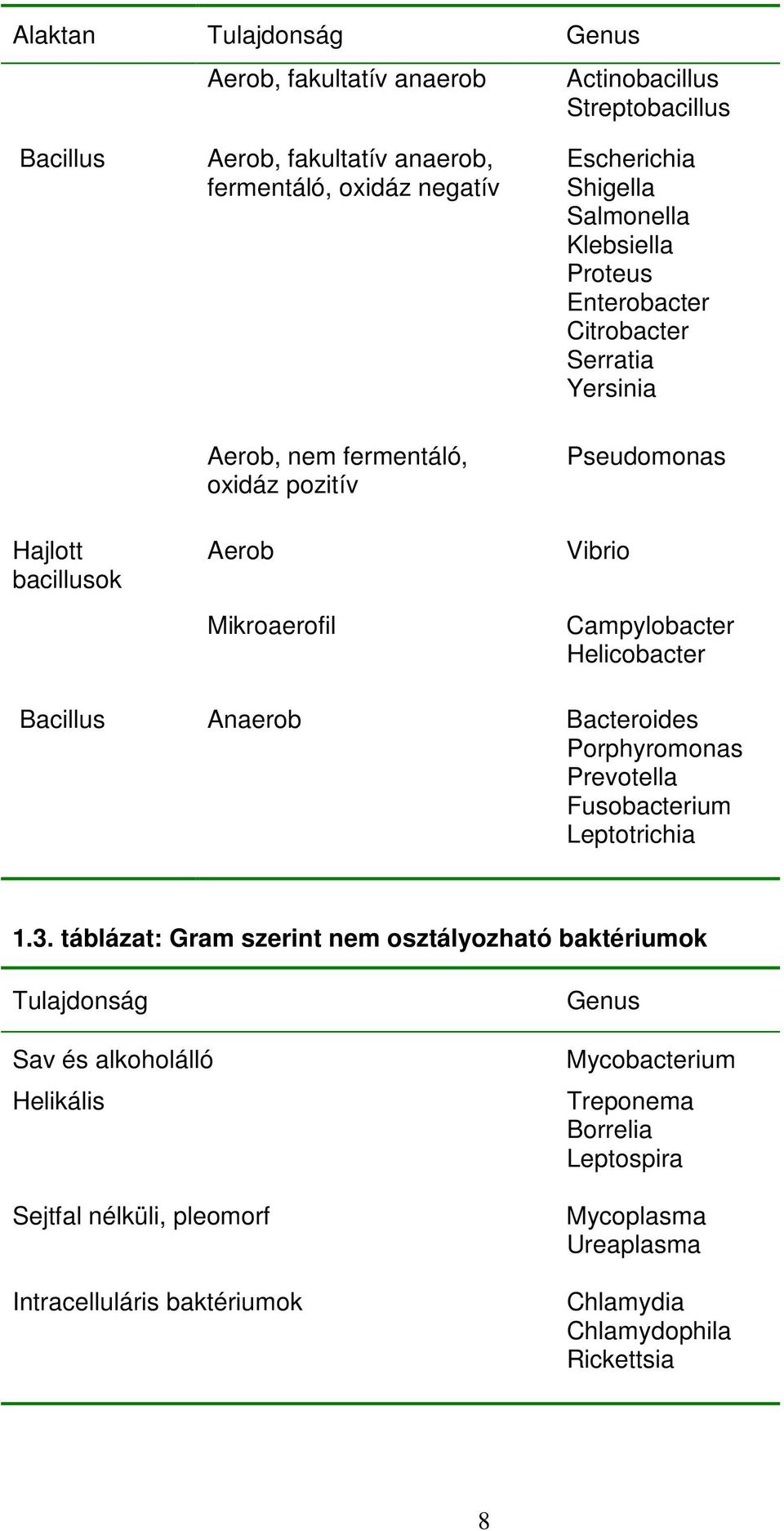 Helicobacter Bacillus Anaerob Bacteroides Porphyromonas Prevotella Fusobacterium Leptotrichia 1.3.