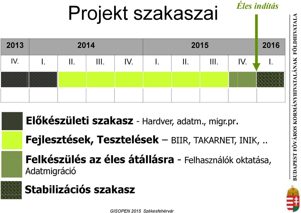 , migr.pr. Fejlesztések, Tesztelések BIIR, TAKARNET, INIK,.