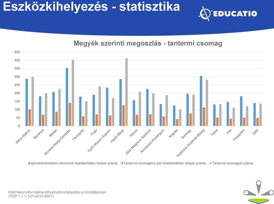 Igényfelmérésben résztvevő feladatellátási helyek száma