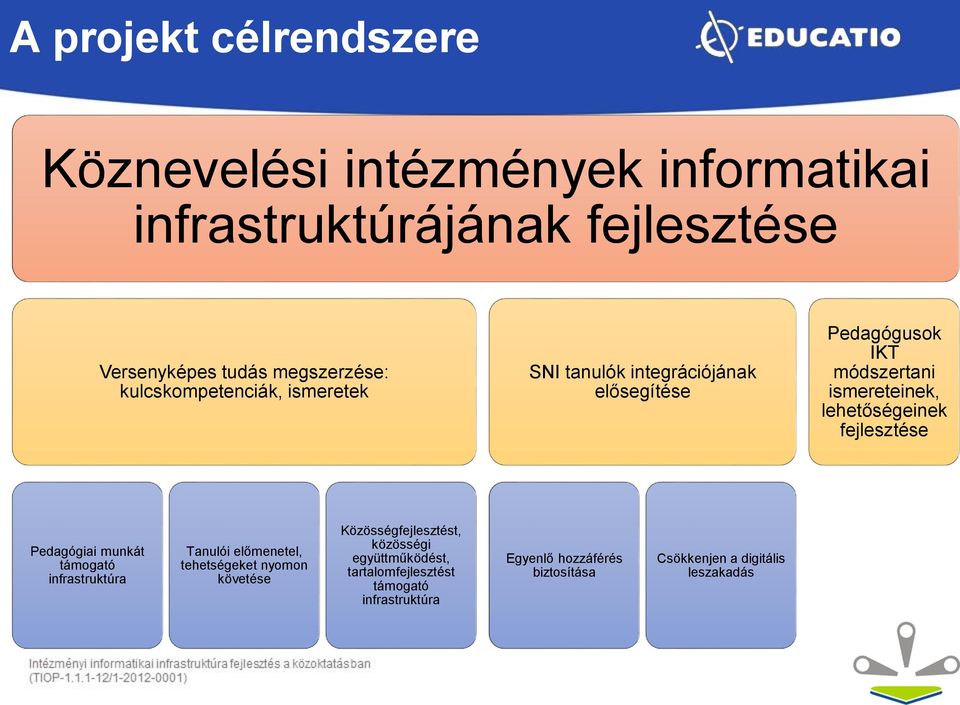 fejlesztése Pedagógiai munkát támogató infrastruktúra Tanulói előmenetel, tehetségeket nyomon követése Közösségfejlesztést,