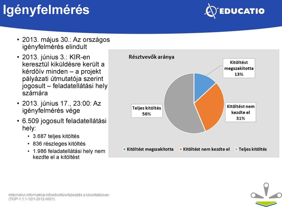 jogosult feladatellátási hely számára 2013. június 17., 23:00: Az igényfelmérés vége 6.