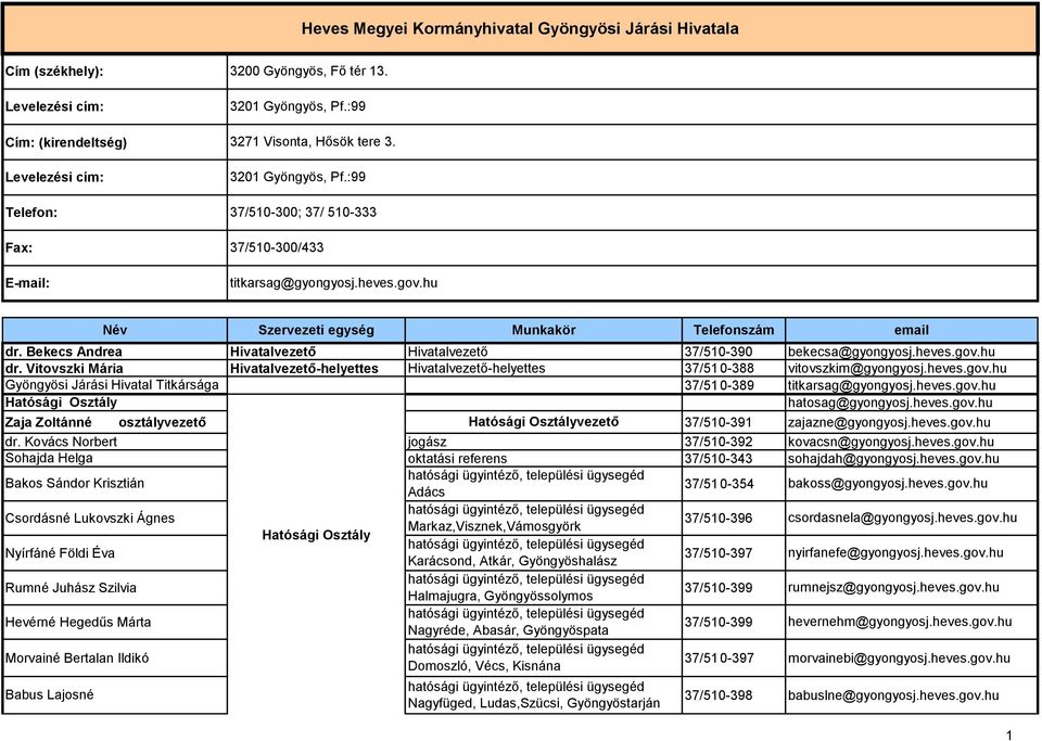 heves.gov.hu Gyöngyösi Járási Hivatal Titkársága Hatósági Osztály 37/510-388 0-389 titkarsag@gyongyosj.heves.gov.hu hatosag@gyongyosj.heves.gov.hu Zaja Zoltánné osztályvezető Hatósági Osztályvezető 37/510-391 zajazne@gyongyosj.