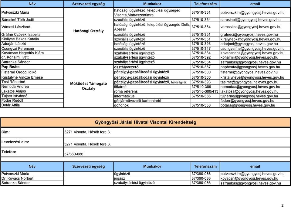 heves.gov.hu adorjanl@gyongyosj.heves.gov.hu Csongvai Ferencné szociális 37/510-347 csongvaifne@gyongyosj.heves.gov.hu Kovácsné Hegedűs Klára szabálysértési 37/510-334 kovacsnehk@gyongyosj.heves.gov.hu dr.