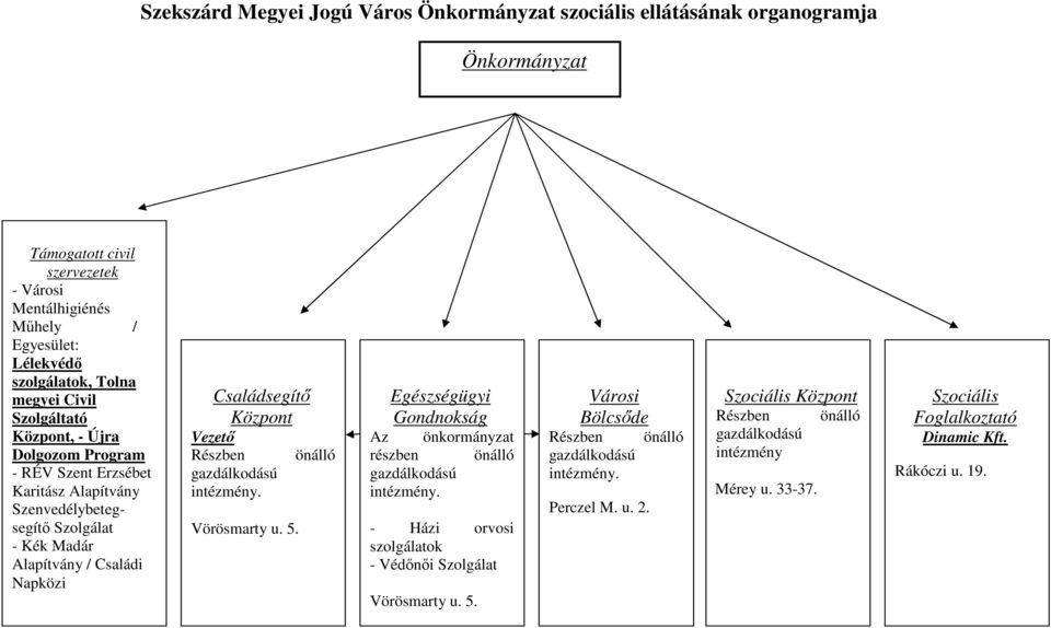 Vezetı Részben gazdálkodású intézmény. Vörösmarty u. 5. önálló Egészségügyi Gondnokság Az önkormányzat részben önálló gazdálkodású intézmény.