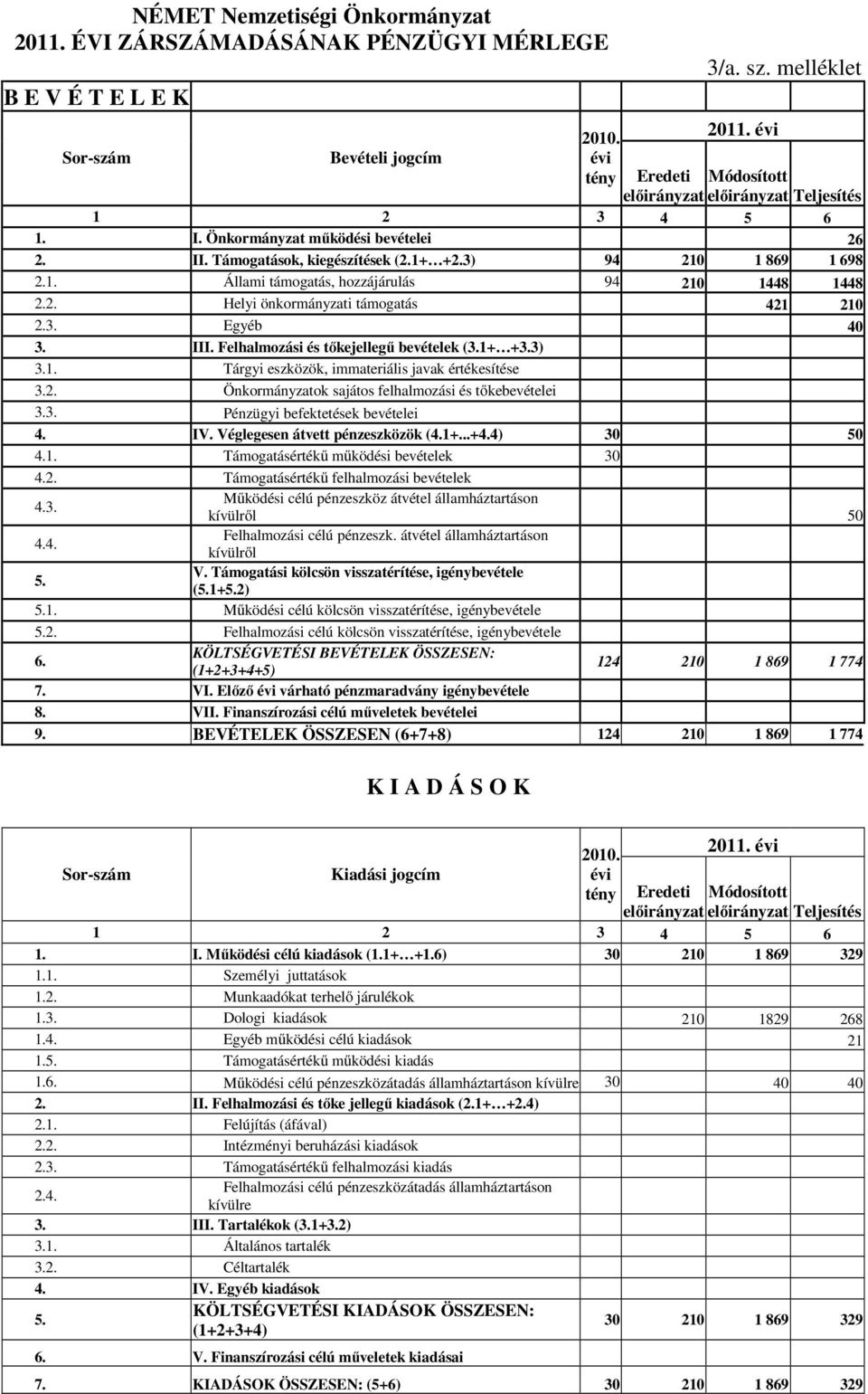 3. Egyéb 40 3. III. Felhalmozási és tőkejellegű bevételek (3.1+ +3.3) 3.1. Tárgyi eszközök, immateriális javak értékesítése 3.2. Önkormányzatok sajátos felhalmozási és tőkebevételei 3.3. Pénzügyi befektetések bevételei 4.