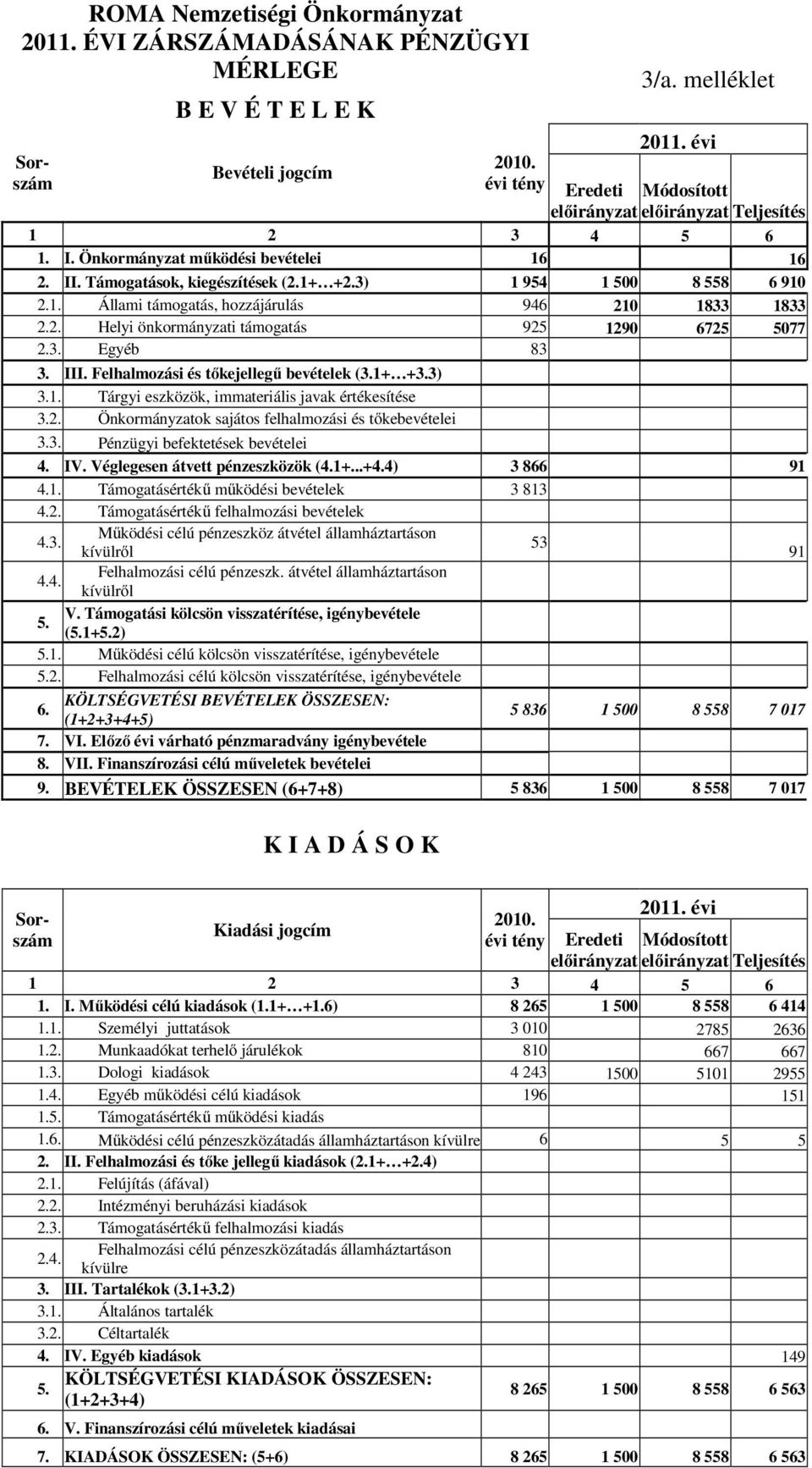 2. Helyi önkormányzati támogatás 925 1290 6725 5077 2.3. Egyéb 83 3. III. Felhalmozási és tőkejellegű bevételek (3.1+ +3.3) 3.1. Tárgyi eszközök, immateriális javak értékesítése 3.2. Önkormányzatok sajátos felhalmozási és tőkebevételei 3.