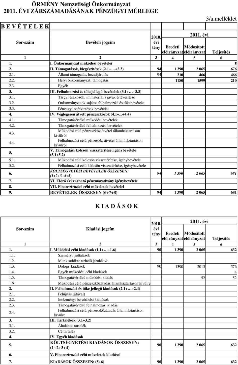 3. Egyéb 3. III. Felhalmozási és tőkejellegű bevételek (3.1+ +3.3) 3.1. Tárgyi eszközök, immateriális javak értékesítése 3.2. Önkormányzatok sajátos felhalmozási és tőkebevételei 3.3. Pénzügyi befektetések bevételei 4.