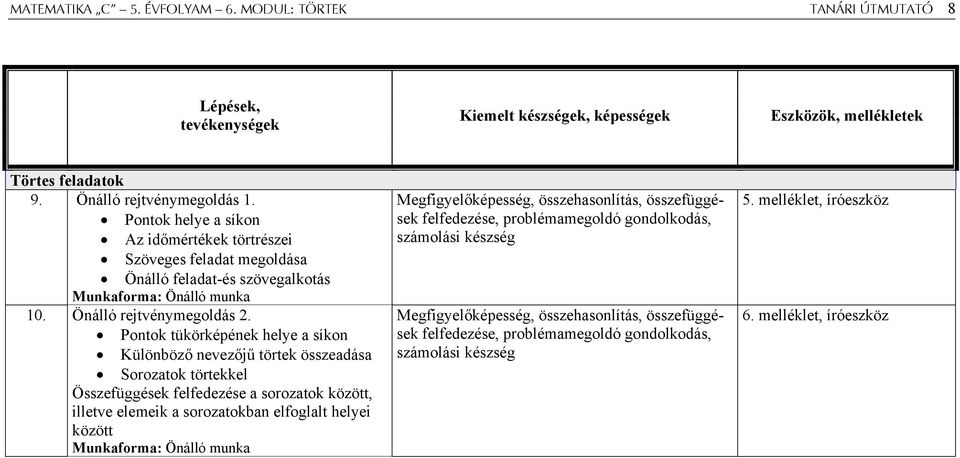 Pontok tükörképének helye a síkon Különböző nevezőjű törtek összeadása Sorozatok törtekkel Összefüggések felfedezése a sorozatok között, illetve elemeik a sorozatokban elfoglalt helyei között