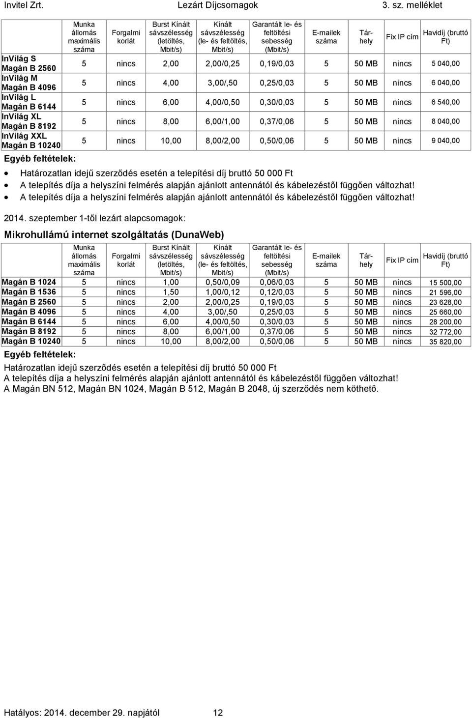 5 50 MB nincs 5 040,00 5 nincs 4,00 3,00/,50 0,25/0,03 5 50 MB nincs 6 040,00 5 nincs 6,00 4,00/0,50 0,30/0,03 5 50 MB nincs 6 540,00 5 nincs 8,00 6,00/1,00 0,37/0,06 5 50 MB nincs 8 040,00 5 nincs