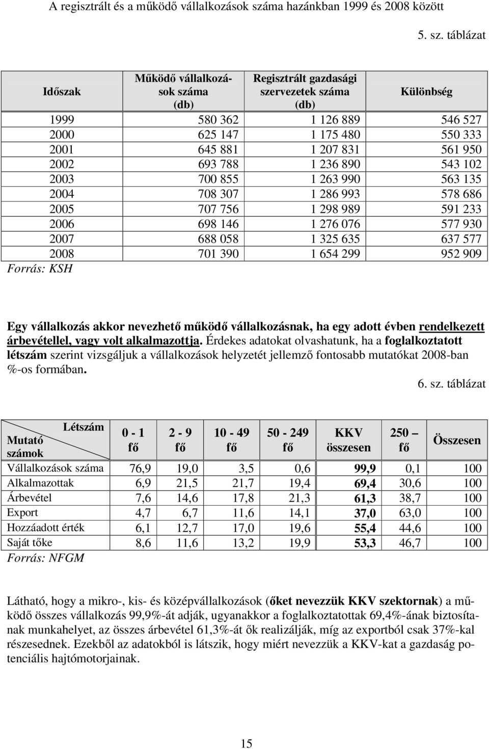 táblázat Időszak Működő vállalkozások száma (db) Regisztrált gazdasági szervezetek száma (db) Különbség 1999 580 362 1 126 889 546 527 2000 625 147 1 175 480 550 333 2001 645 881 1 207 831 561 950