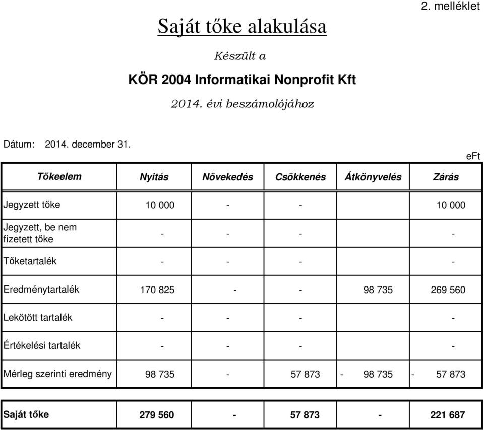 Értékelési tartalék Mérleg szerinti eredmény Nyitás Növekedés Csökkenés Átkönyvelés Zárás 10 000 - - 10 000