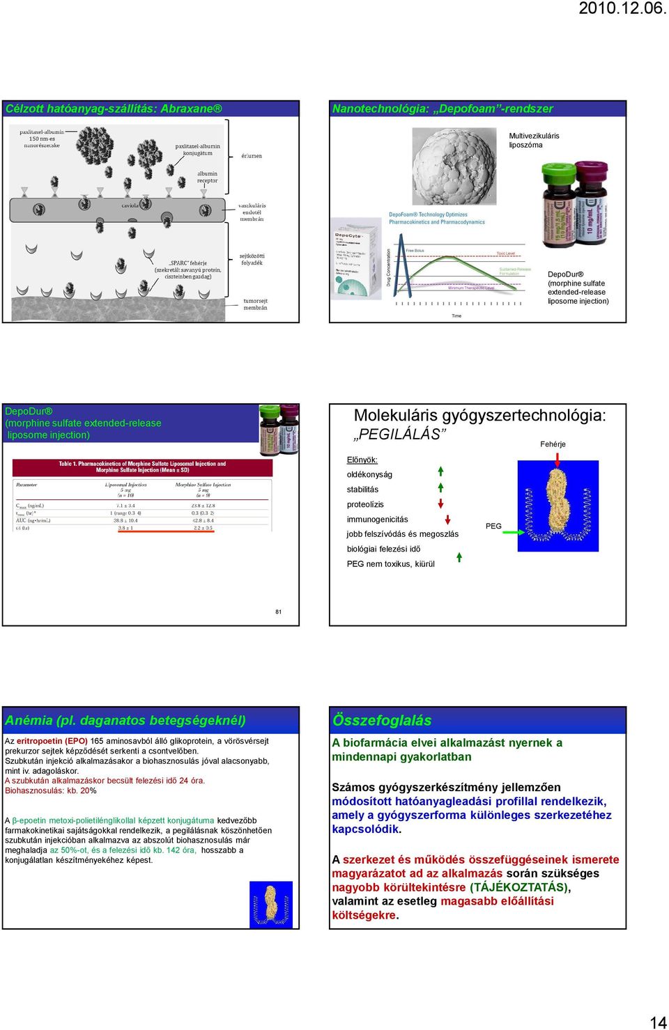 idő PEG nem toxikus, kiürül PEG 81 Anémia (pl. daganatos betegségeknél) Az eritropoetin (EPO) 165 aminosavból álló glikoprotein, a vörösvérsejt prekurzor sejtek képződését serkenti a csontvelőben.