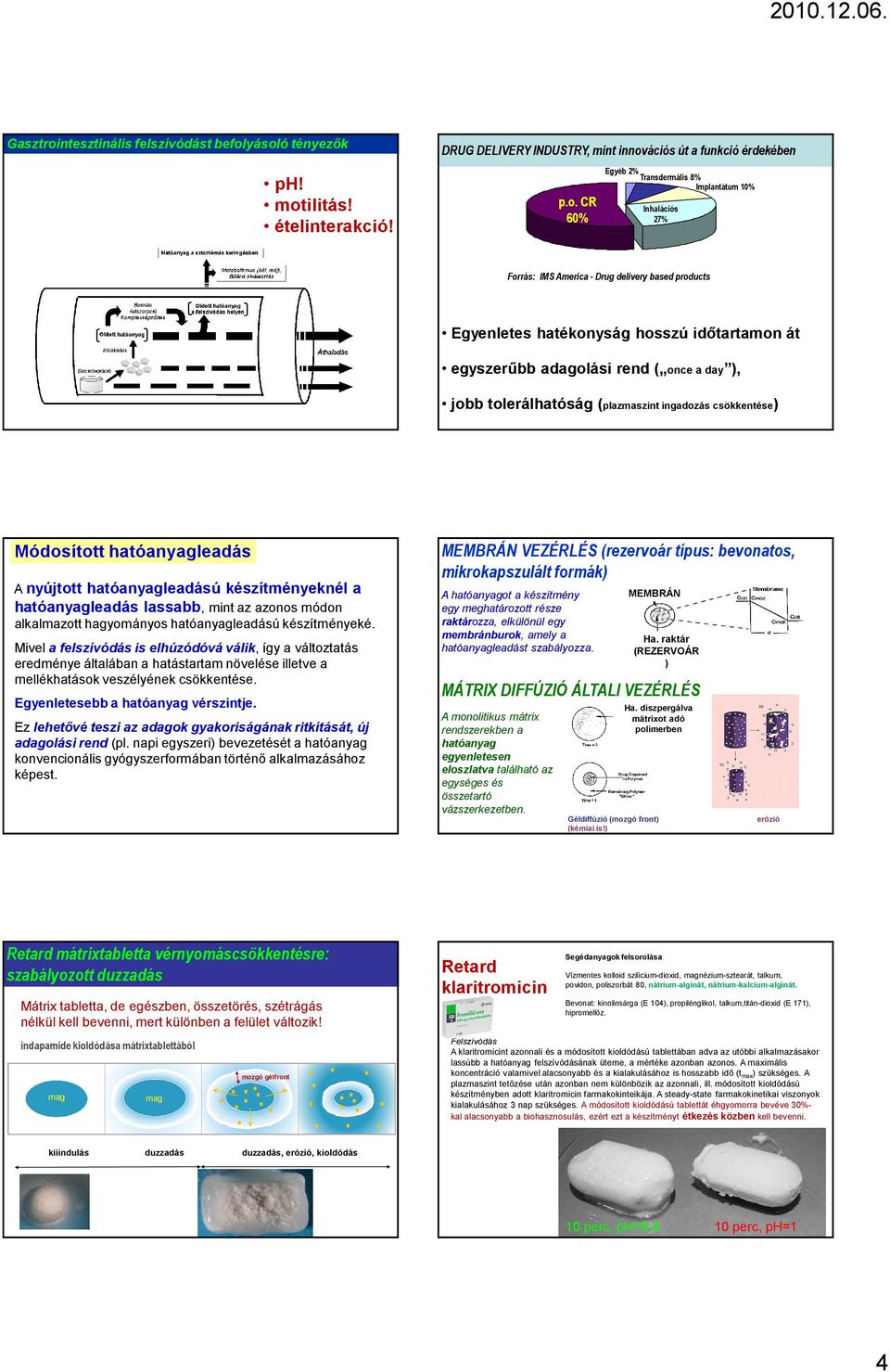 yásoló tényezők ph! motilitás! ételinterakció! DRUG DELIVERY INDUSTRY, mint innovációs út a funkció érdekében p.o. CR 60% Egyéb 2% Transdermális 8% Implantátum 10% Inhalációs 27% Forrás: IMS America