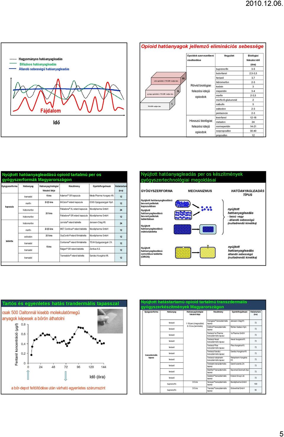3,7 hidromorfon 2-3 Rövid biológiai kodein 3 felezési idejű meperidin 3-4 opiodok morfin 2-3,5 morfin-6-glukuronid 2 nalbufin 5 oxikodon 2-3 pentazocin 2-3 levorfanol -16 Hosszú biológiai metadon 24