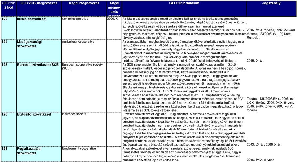A törvény 124 Mezőgazdasági szövetkezet Agricultural cooperative 125 Európai szövetkezet (SCE) European cooperative society (SCE) az iskola szövetkezetek körébe sorolja a diákok számára munkát