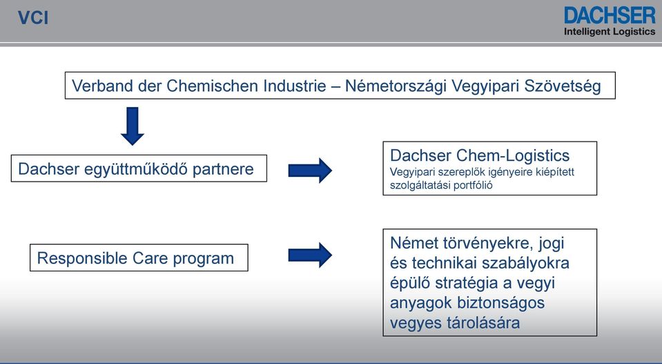 kiépített szolgáltatási portfólió Responsible Care program Német törvényekre,