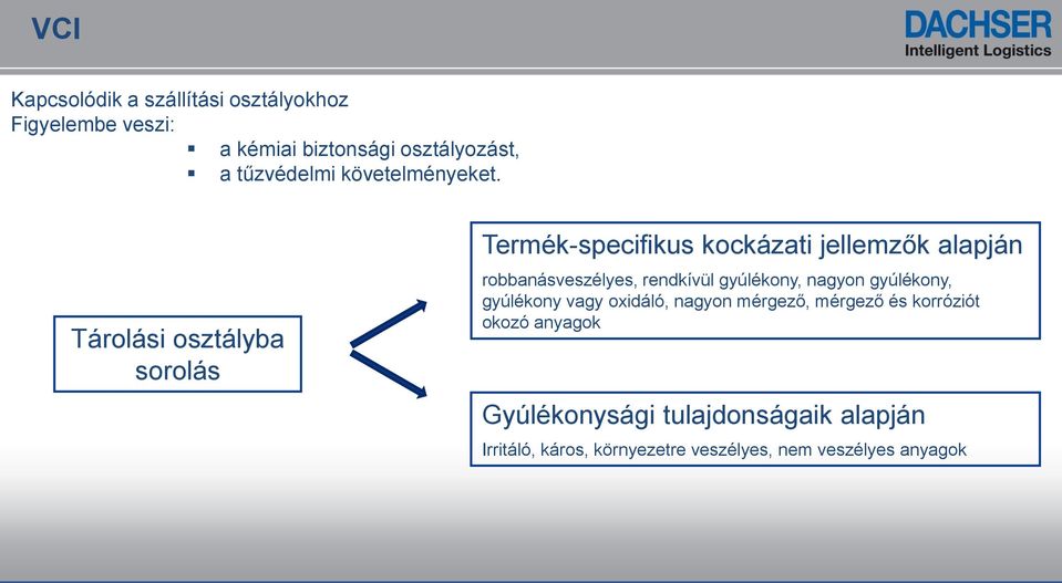 Tárolási osztályba sorolás Termék-specifikus kockázati jellemzők alapján robbanásveszélyes, rendkívül