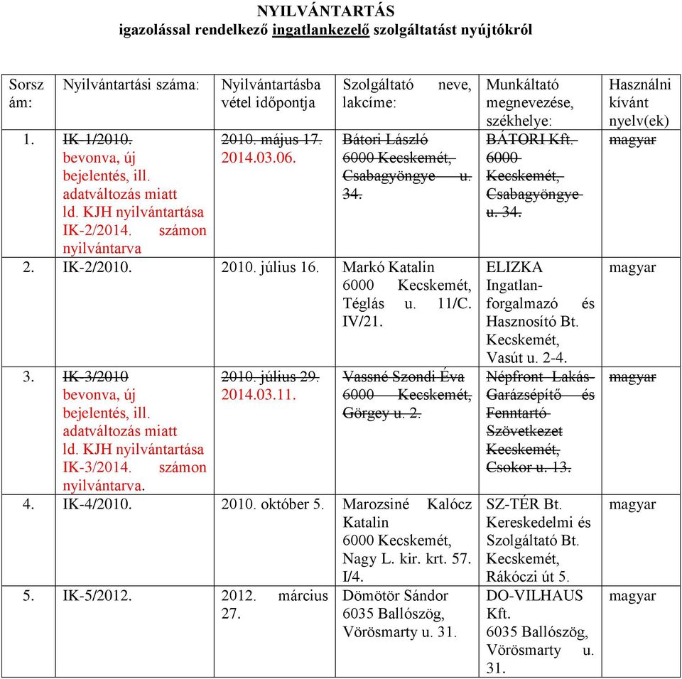 11/C. IV/21. 3. IK-3/2010 bevonva, új bejelentés, ill. adatváltozás miatt IK-3/2014. számon 2010. július 29. 2014.03.11. Vassné Szondi Éva Görgey u. 2. nyilvántarva. 4. IK-4/2010. 2010. október 5.