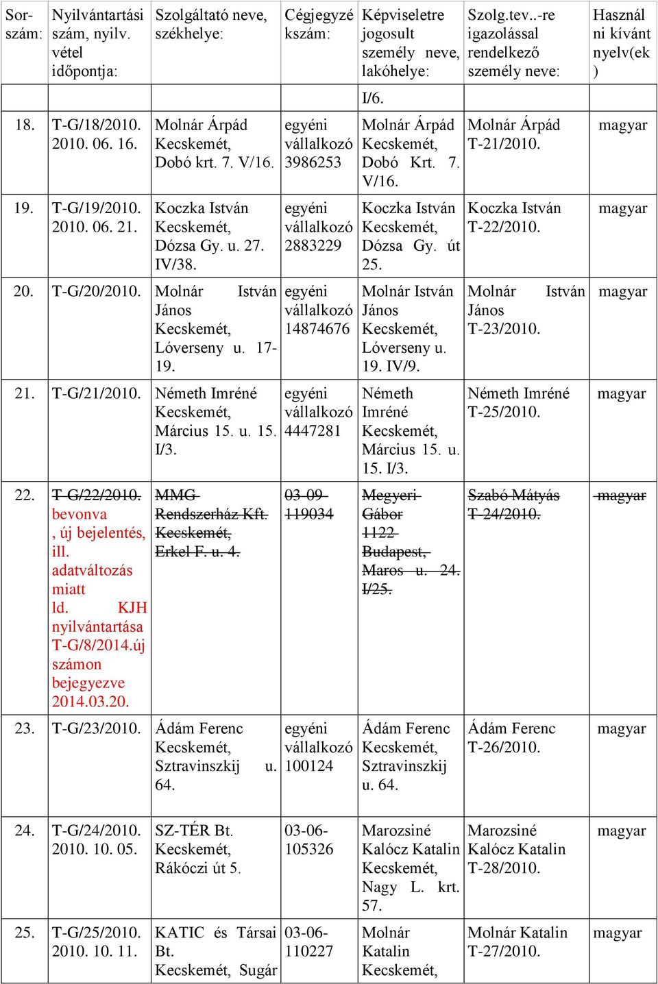 20. MMG Rendszerház Erkel F. u. 4. 23. T-G/23/2010. Ádám Ferenc Sztravinszkij u. 64. Cégjegyzé kszám: 3986253 2883229 14874676 4447281 119034 100124 Képviseletre jogosult személy neve, lakóhelye: I/6.