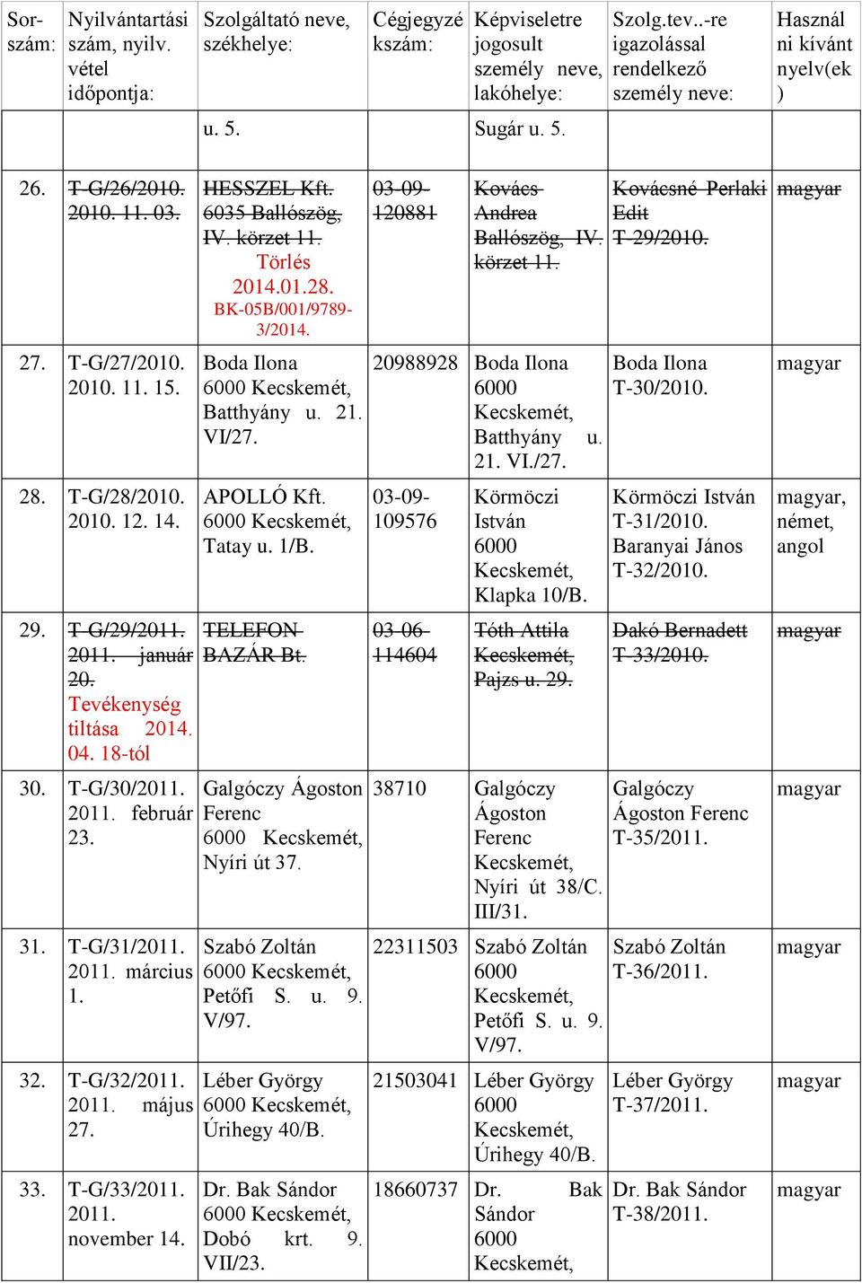 T-G/31/2011. 2011. március 1. 32. T-G/32/2011. 2011. május 27. 33. T-G/33/2011. 2011. november 14. HESSZEL 6035 Ballószög, IV. körzet 11. Törlés 2014.01.28. BK-05B/001/9789-3/2014.