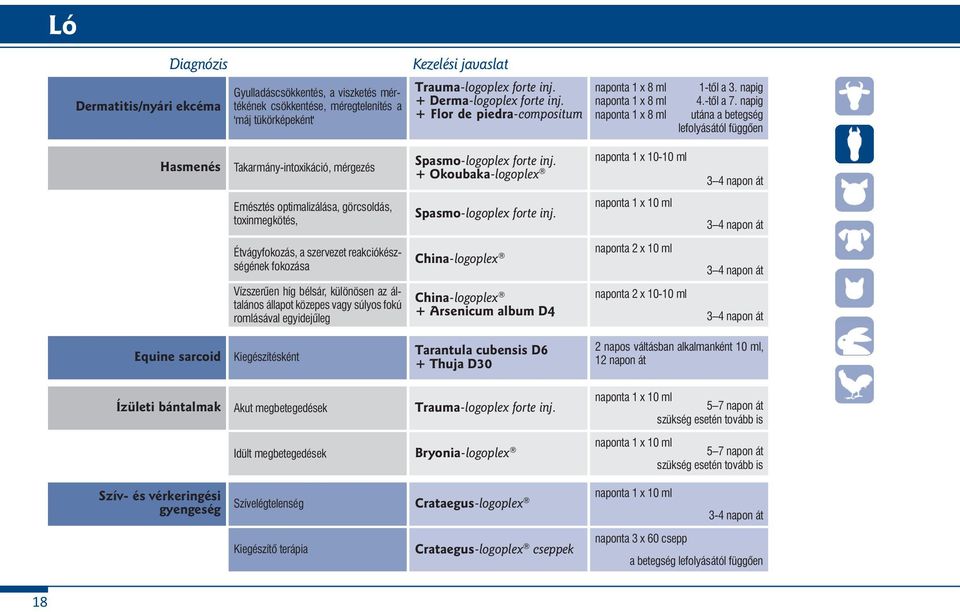 napig utána a betegség lefolyásától függően Hasmenés Takarmány-intoxikáció, mérgezés Emésztés optimalizálása, görcsoldás, toxinmegkötés, Étvágyfokozás, a szervezet reakciókészségének fokozása