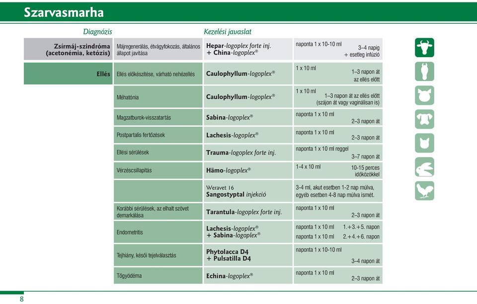 Magzatburok-visszatartás Postpartalis fertőzések Ellési sérülések Vérzéscsillapítás Caulophyllum-logoplex Sabina-logoplex Lachesis-logoplex Hämo-logoplex Weravet 16 Sangostyptal injekció 1 x 10 ml 1