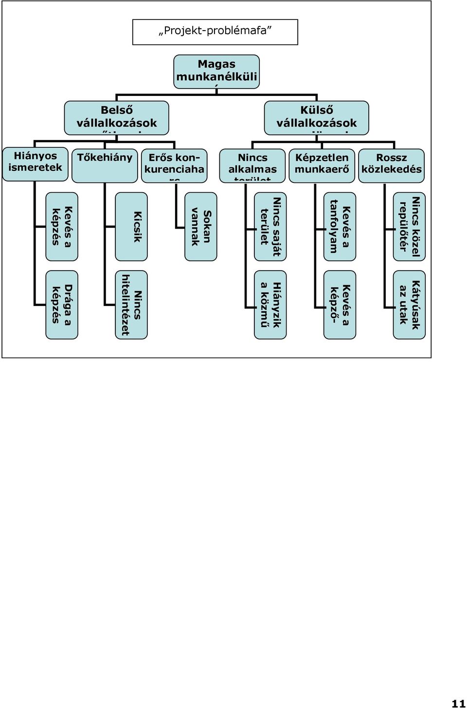 Projekt-problémafa Magas munkanélküli ség Belső vállalkozások erőtlenek Külső vállalkozások nem jönnek