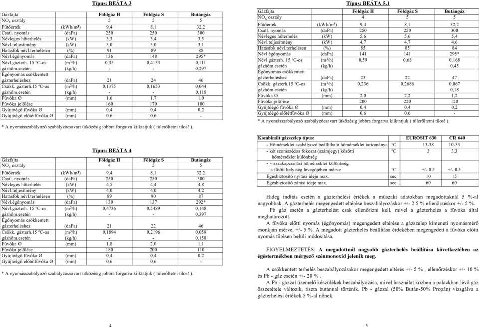 esetén (kg/h) - - 0,118 Fúvóka Ø (mm) 1,6 1,7 1,0 Fúvóka jelölése 160 170 100 Típus: BEÁTA 4 NO x osztály 4 Fûtõérték (kwh/m3) 9,4 8,1 32,2 Névleges hõterhelés (kw) 4, 4,4 4,8 Névl.