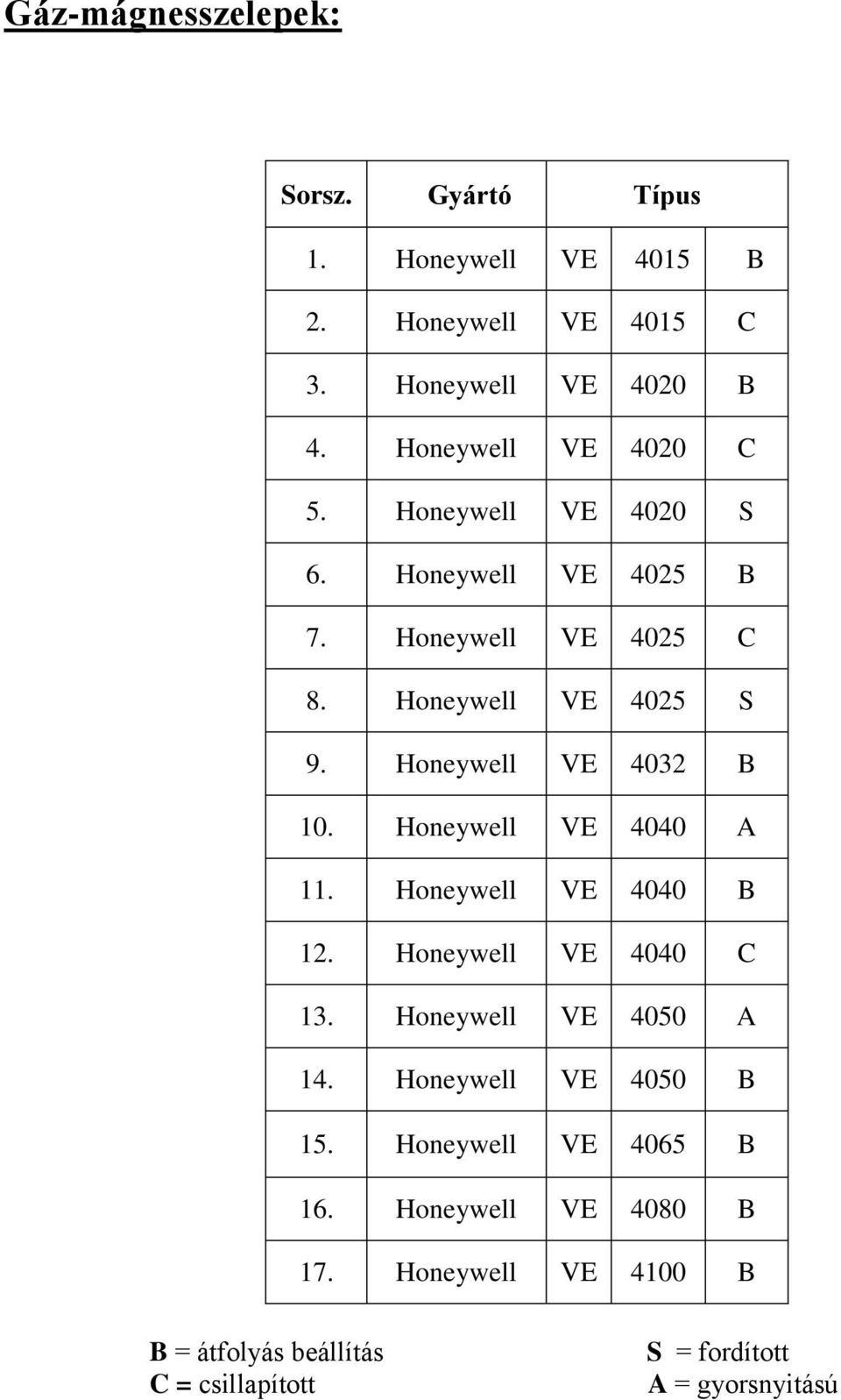 Honeywell VE 4032 B 10. Honeywell VE 4040 A 11. Honeywell VE 4040 B 12. Honeywell VE 4040 C 13. Honeywell VE 4050 A 14.