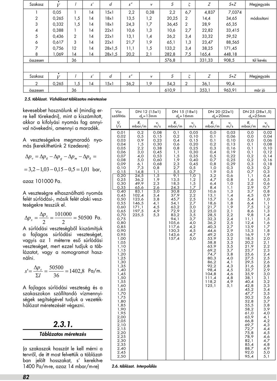 28x1,5,2 2,1 282,8 7,5 165,4 448,18 összesen 36 576,8 331,33 908,5 túl kevés Szakasz l s d s v S ζ Z S+Z Megjegyzés 2 0,265 1,5 14 15x1 36,2 1,9 54,3 2 36,1 90,4 összesen 36 6,9 353,1 963,91 már jó 2.