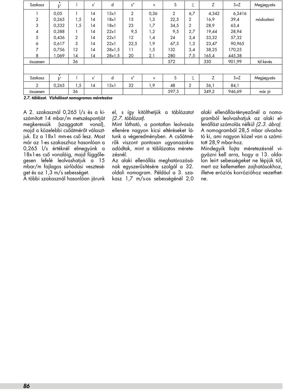 7,5 165,4 445,38 összesen 36 572 330 901,99 túl kevés Szakasz l s d s v S ζ Z S+Z Megjegyzés 2 0,265 1,5 14 15x1 32 1,9 48 2 36,1 84,1 összesen 36 597,5 349,2 946,69 már jó 2.7. táblázat.