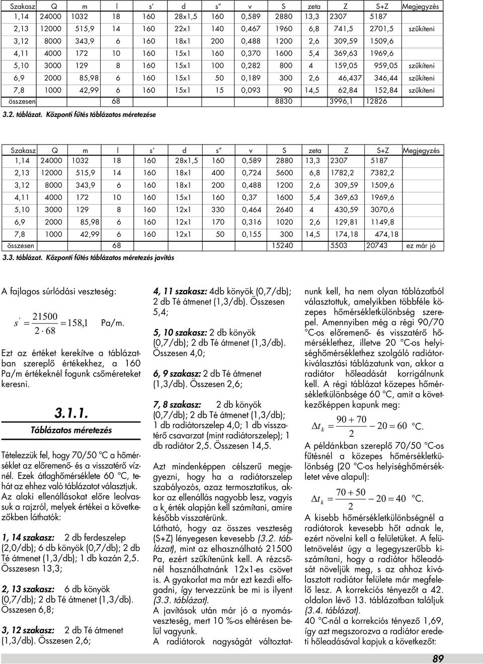 szûkíteni 7,8 0 42,99 6 160 15x1 15 0,093 90 14,5 62,84 152,84 szûkíteni összesen 68 8830 3996,1 12826 3.2. táblázat.