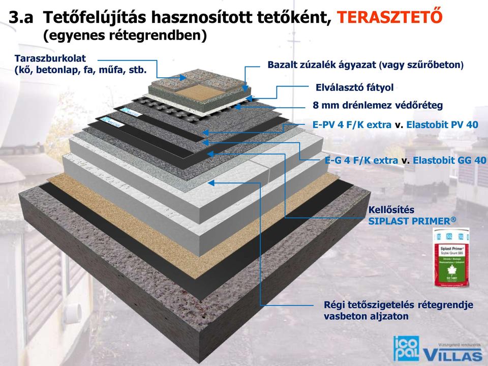 Bazalt zúzalék ágyazat (vagy szűrőbeton) Elválasztó fátyol 8 mm drénlemez védőréteg