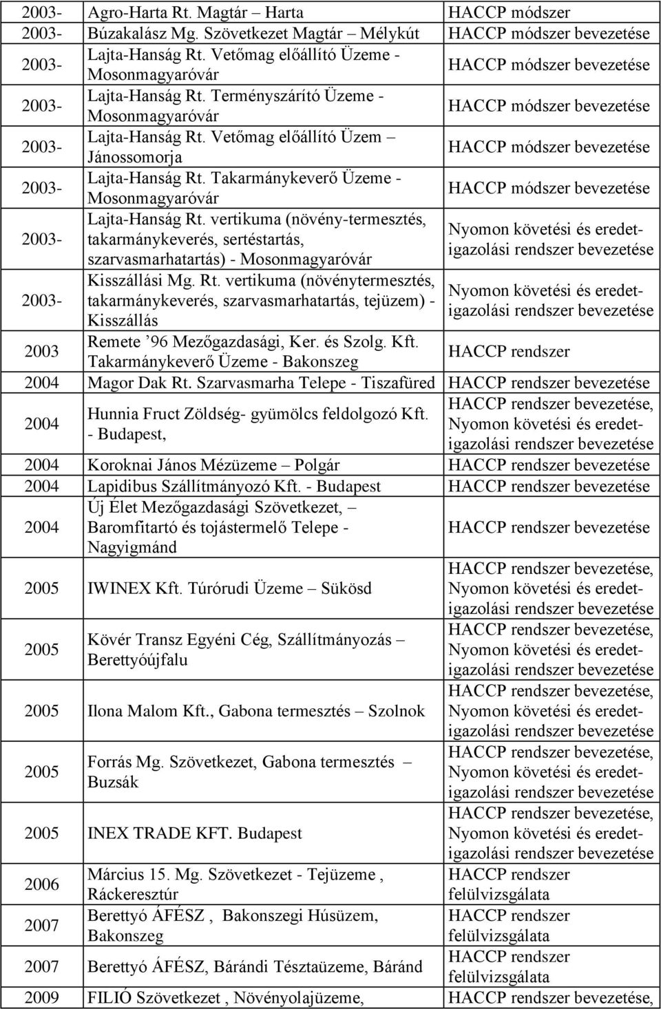 és Szolg. Kft. Takarmánykeverő Üzeme - Bakonszeg HACCP rendszer 2004 Magor Dak Rt. Szarvasmarha Telepe - Tiszafüred HACCP 2004 HACCP, Hunnia Fruct Zöldség- gyümölcs feldolgozó Kft.