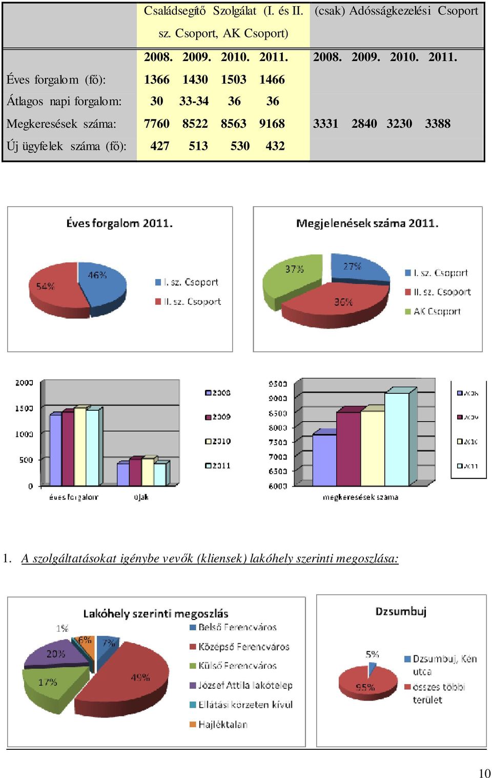 2008.  Éves forgalom (fő): 1366 1430 1503 1466 Átlagos napi forgalom: 30 33-34 36 36 Megkeresések