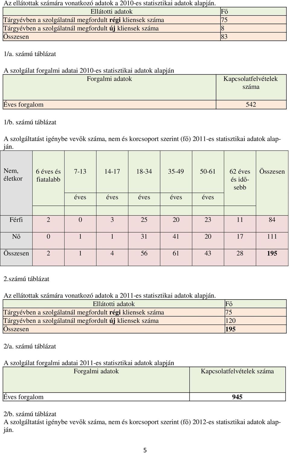 számú táblázat A szolgálat forgalmi adatai 2010-es statisztikai adatok alapján Forgalmi adatok Kapcsolatfelvételek száma Éves forgalom 542 1/b.