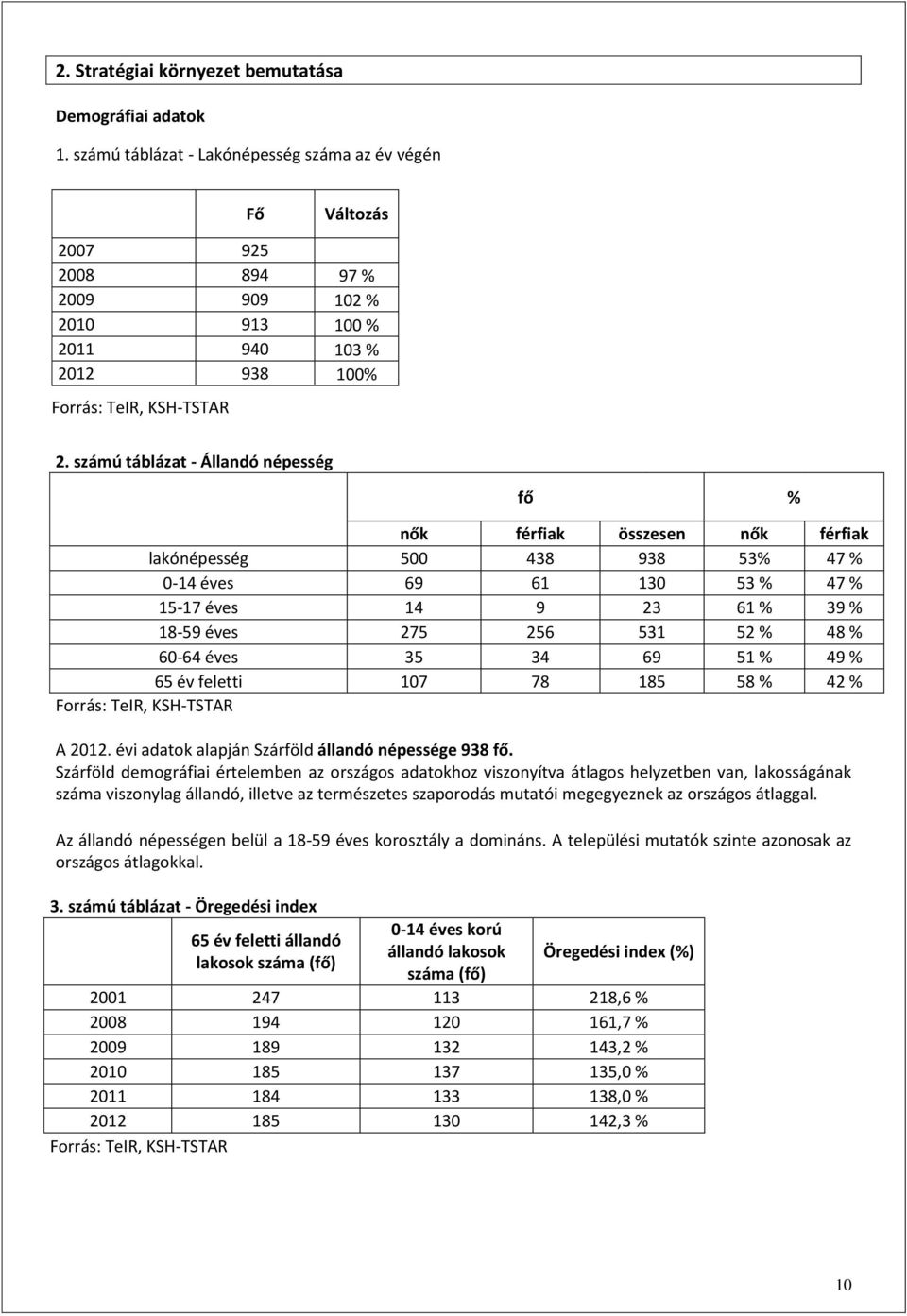 számú táblázat - Állandó népesség fő % nők férfiak összesen nők férfiak lakónépesség 500 438 938 53% 47 % 0-14 éves 69 61 130 53 % 47 % 15-17 éves 14 9 23 61 % 39 % 18-59 éves 275 256 531 52 % 48 %