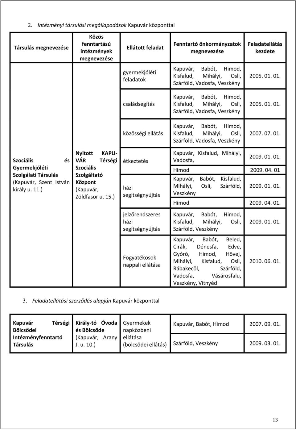 01. családsegítés Kapuvár, Babót, Himod, Kisfalud, Mihályi, Osli, Szárföld, Vadosfa, Veszkény 2005. 01.