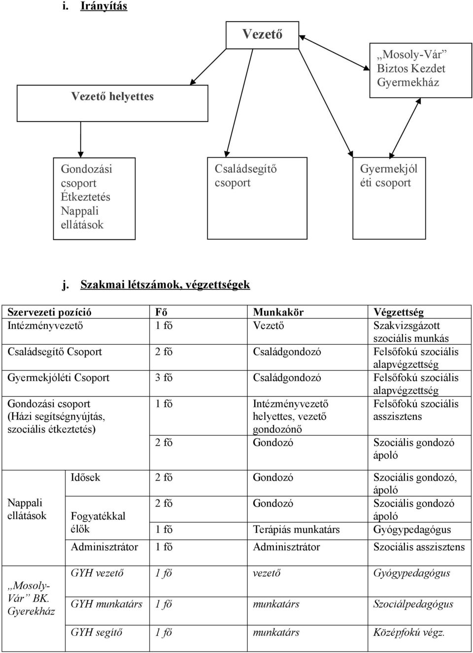 alapvégzettség Gyermekjóléti Csoport 3 fő Családgondozó Felsőfokú szociális alapvégzettség Gondozási csoport (Házi segítségnyújtás, szociális étkeztetés) 1 fő Intézményvezető helyettes, vezető